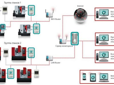 Диспетчеризация станков ЧПУ он-лайн