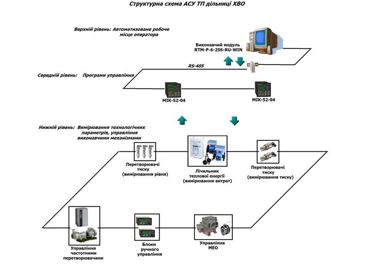 Автоматизация сахарных заводов
