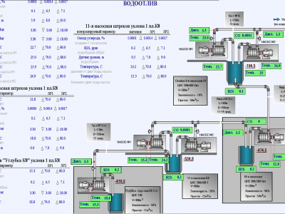 Программное обеспечение и SCADA для управления производством 