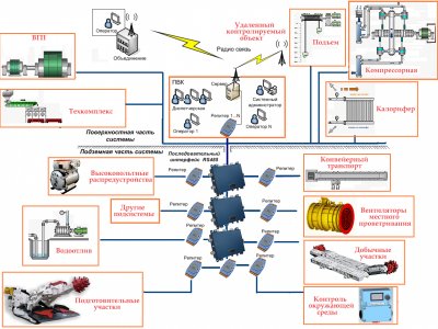 АСУ ТП и диспетчерский контроль шахт